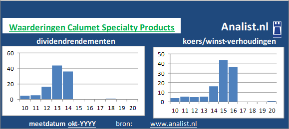 dividenden/><BR><p>Het bedrijf  keerde in de voorbije vijf jaar haar aandeelhouders geen dividenden uit. </p>Op basis van de meeste klassieke beleggingstheorieën kan het aandeel van het het Amerikaanse bedrijf bedrijf als een dividendloos waardeaandeel gezien worden. </p><p class=